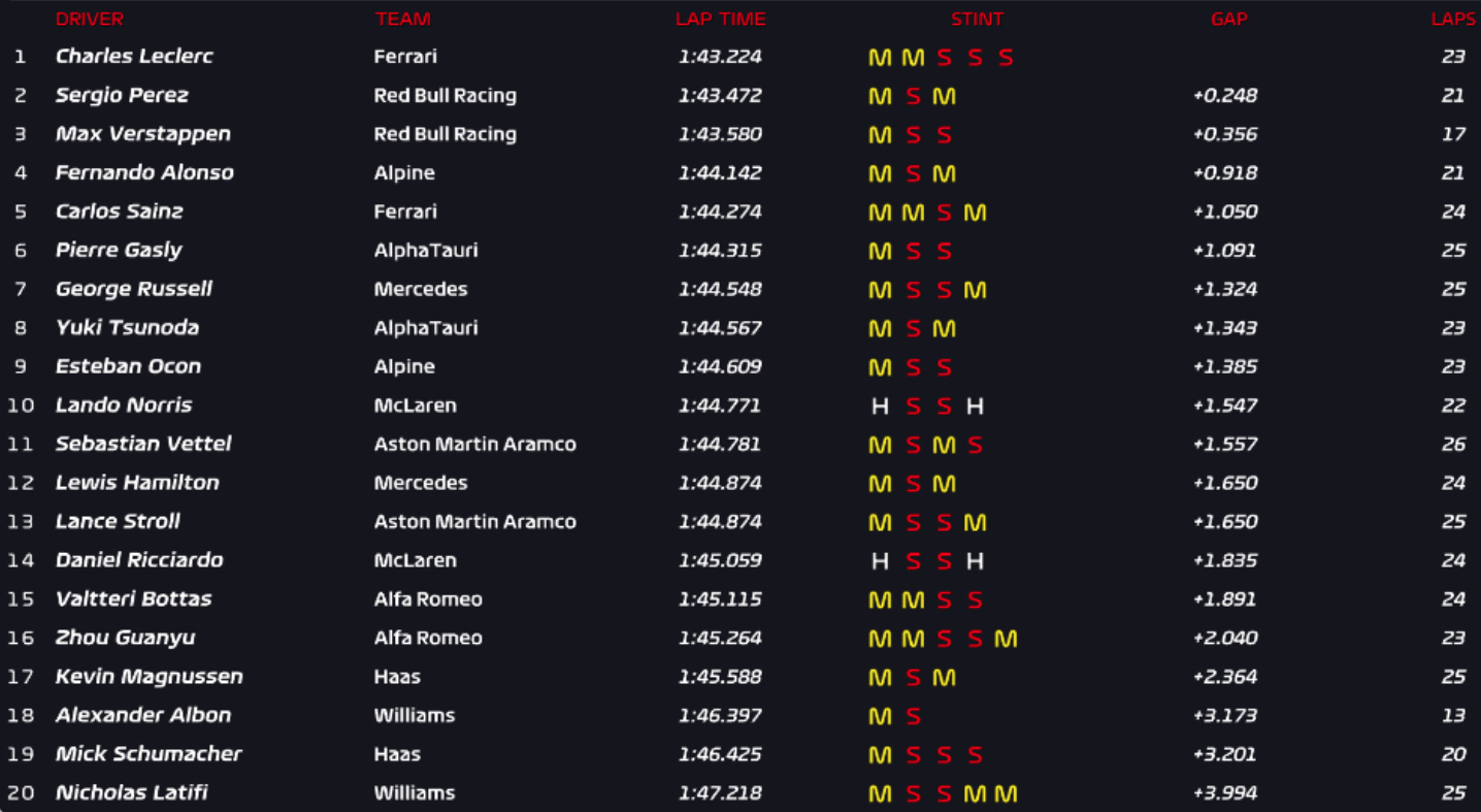 F1 Baku: Ο Leclerc πολύ γρήγορος στα δεύτερα ελεύθερα