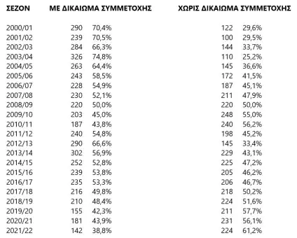 ΠΣΑΠΠ: «Στην Ελλάδα υπάρχει ταλέντο και δυνατότητες που δεν αξιοποιούνται»