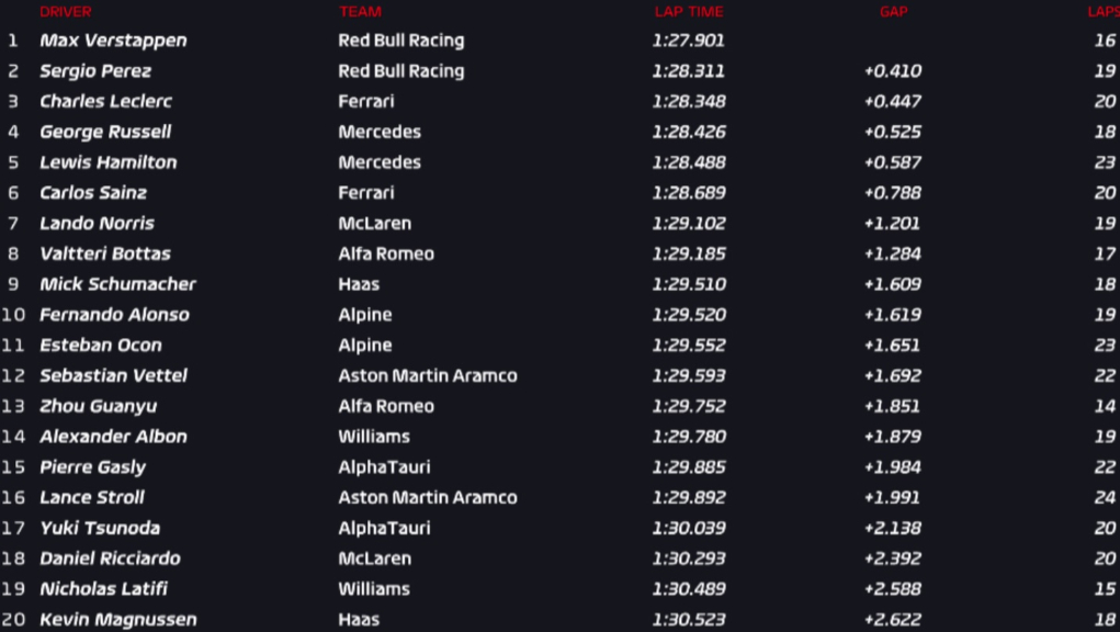 F1 Silverstone: Ο Verstappen ταχύτερος με διαφορά στα τελευταία ελεύθερα (ΦΩΤΟ)