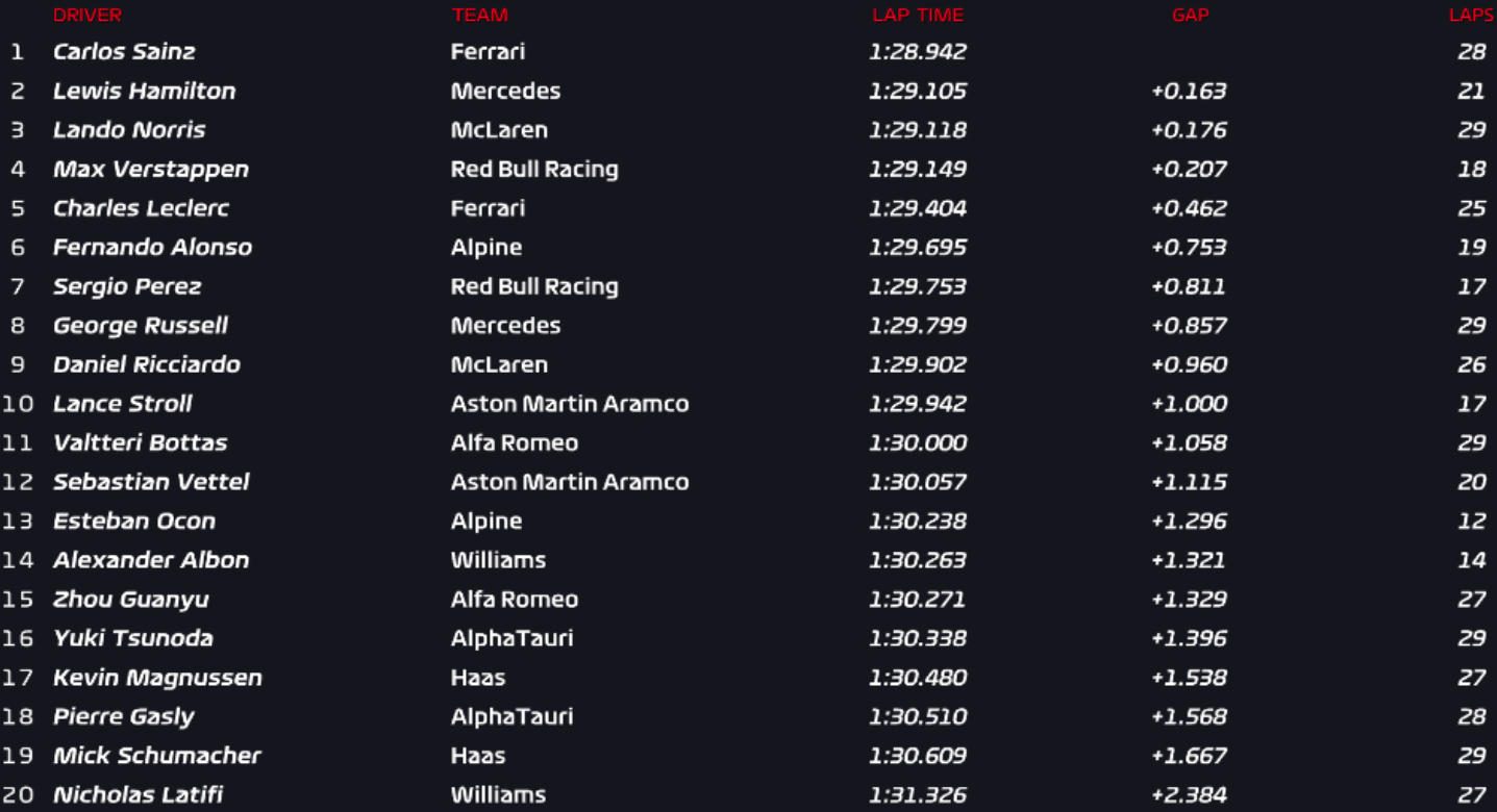 F1: Ο Sainz έδωσε το ρυθμό στα δεύτερα ελεύθερα του Silverstone
