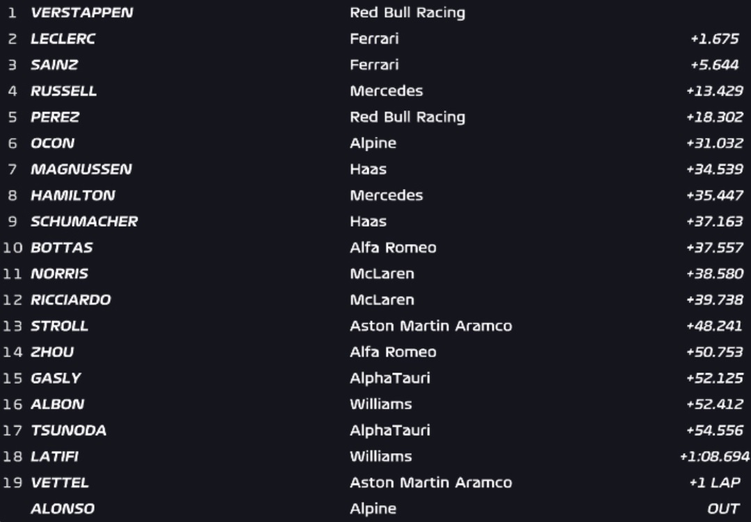 Νικητής στο sprint race ο Max Verstappen