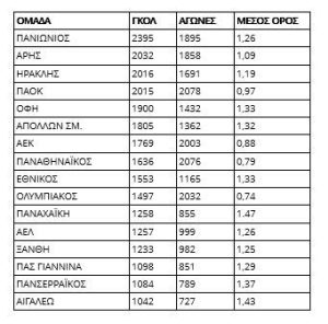 Τα 1900 γκολ παθητικό έφτασε ο ΟΦΗ σε 45 σεζόν