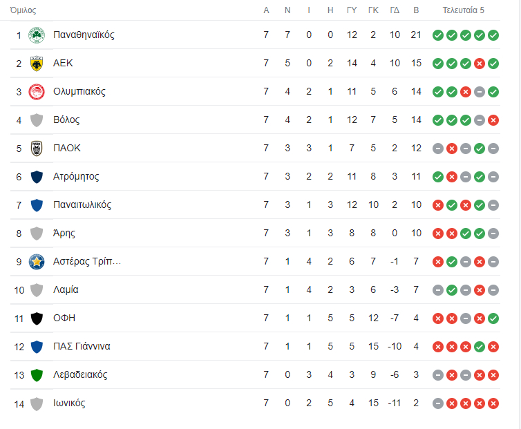 Η βαθμολογία μετά το πέρας της 7ης αγωνιστικής