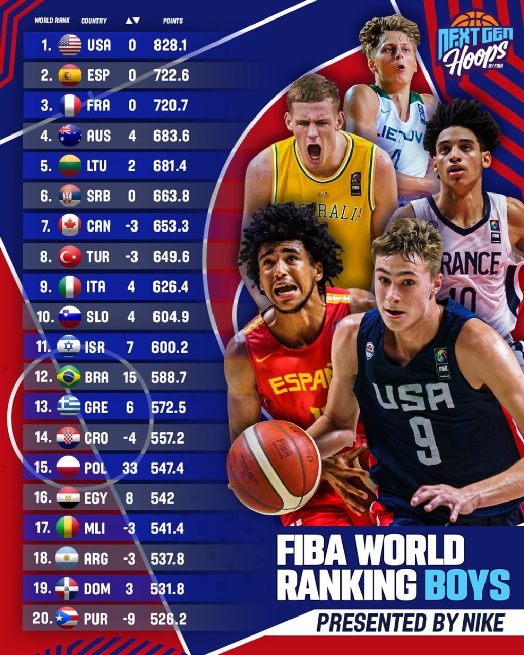 “Σκαρφάλωσαν” 6 θέσεις στη FIBA οι… μικρές Εθνικές