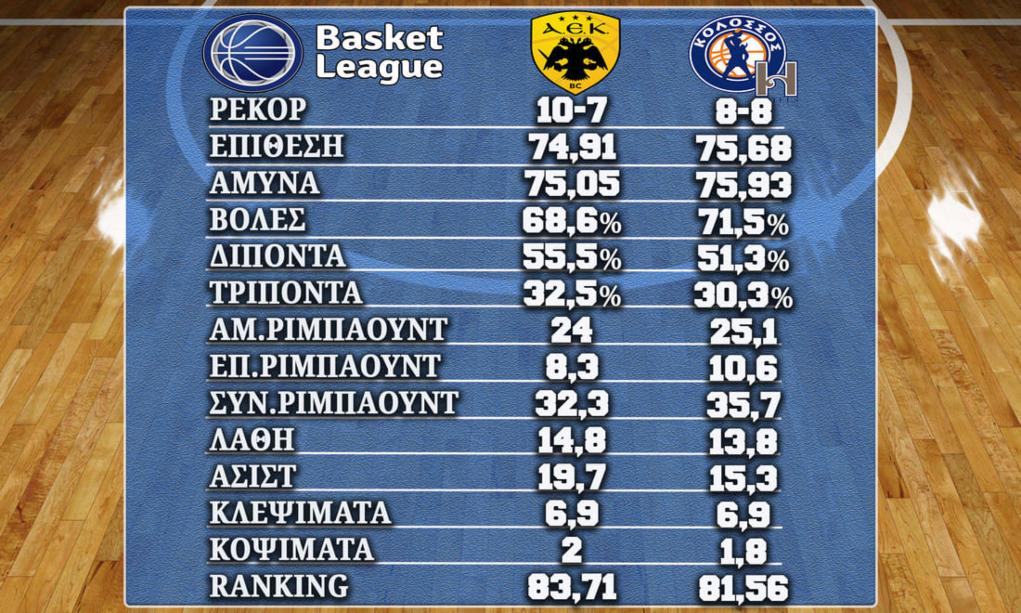 Οι αριθμοί στο ΑΕΚ – Κολοσσός Ρόδου