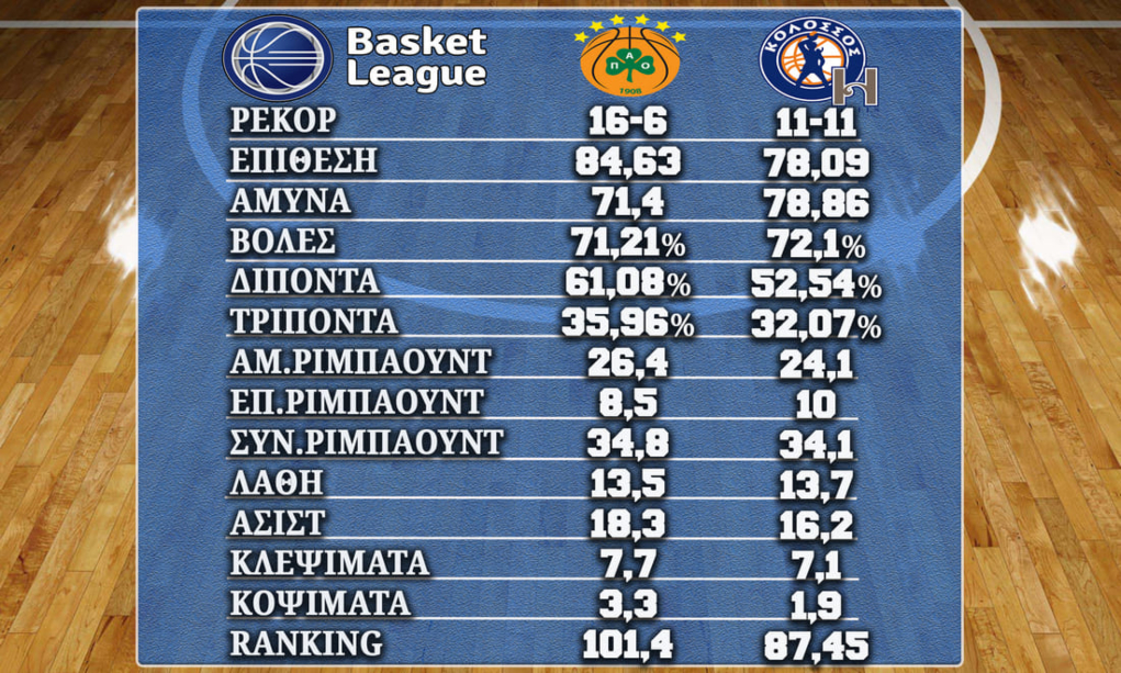 Οι αριθμοί στο Παναθηναϊκός-Κολοσσός