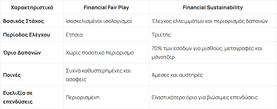 Ο αντικαταστάτης του Financial Fair Play και τα νέα οικονομικά δεδομένα για τους “Ευρωπαίους”