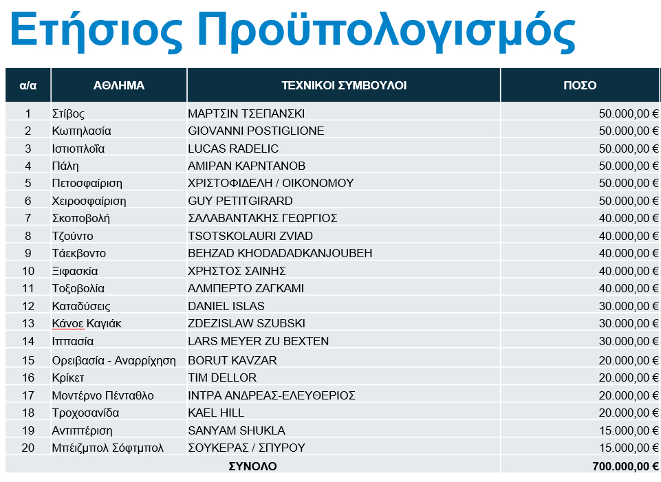 Η λίστα με τις 20 Ομοσπονδίες που θα μοιραστούν 700.000 ευρώ από την ΕΟΕ για την πρόσληψη προπονητών