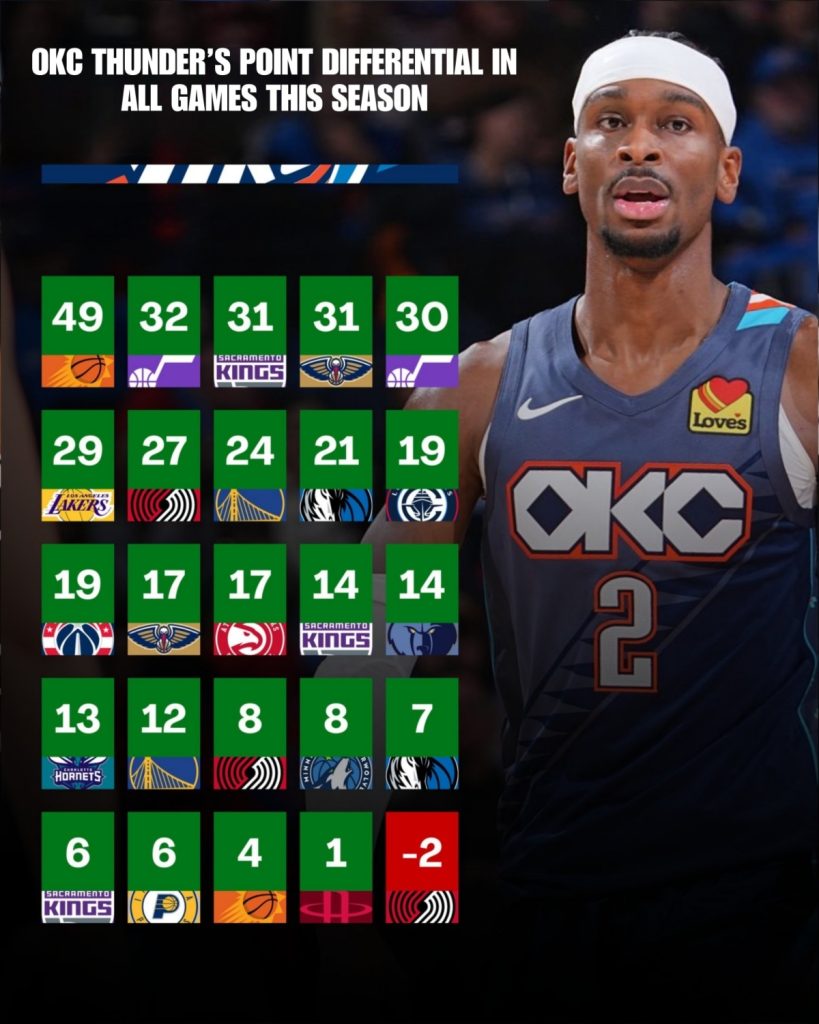 Οι Οκλαχόμα Σίτι Θάντερ αλλάζουν τις ισορροπίες στο ΝΒΑ